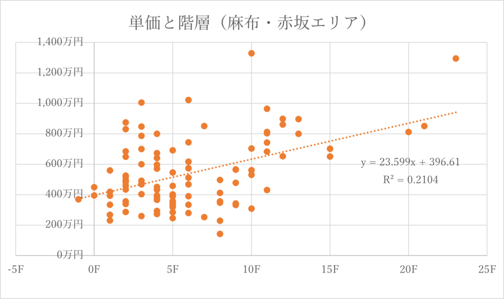 グラフ麻布エリア