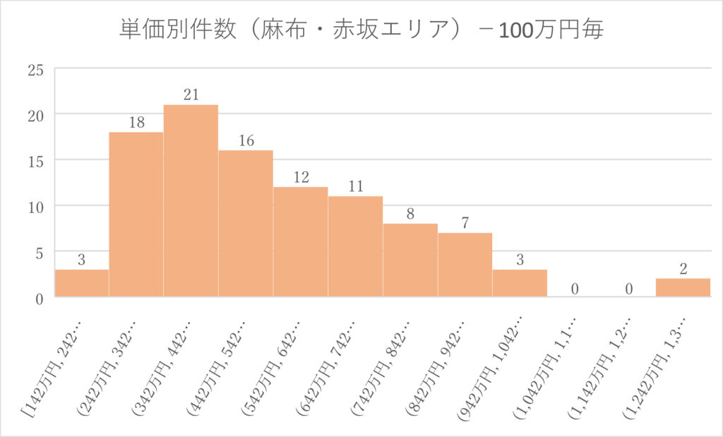 グラフ麻布エリア