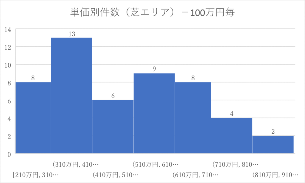 グラフ芝エリア