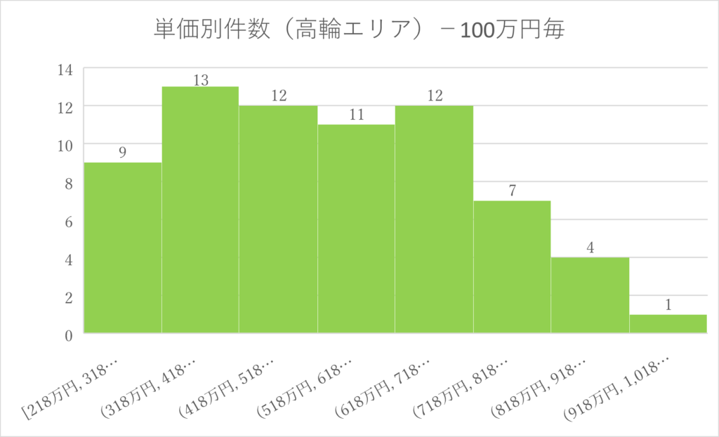 グラフ高輪エリア