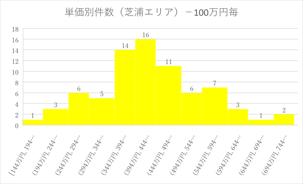 グラフ芝浦エリア