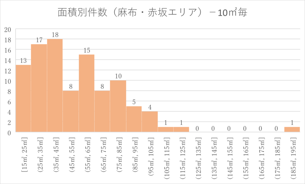 グラフ麻布エリア