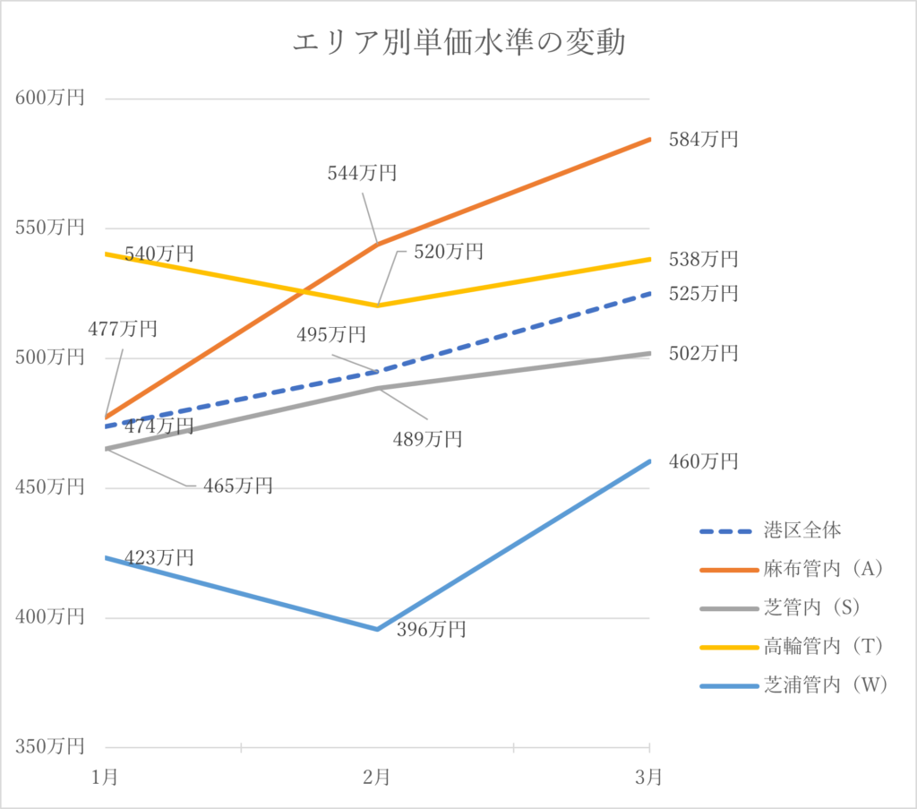 エリア別単価水準