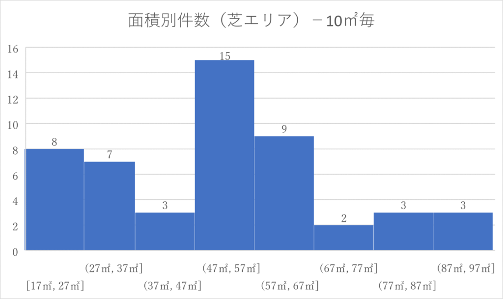 グラフ芝エリア