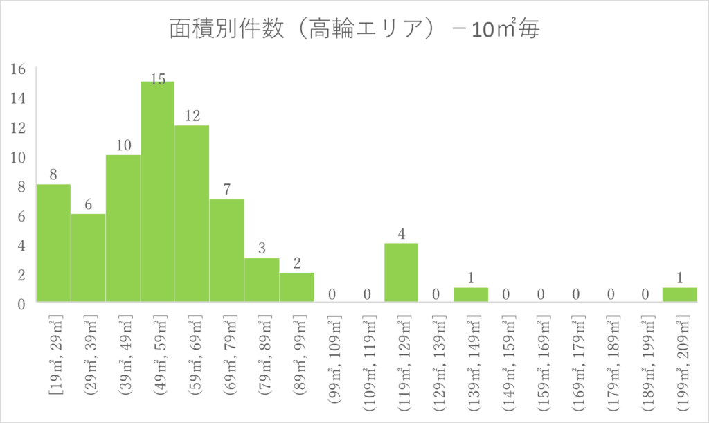 グラフ高輪エリア