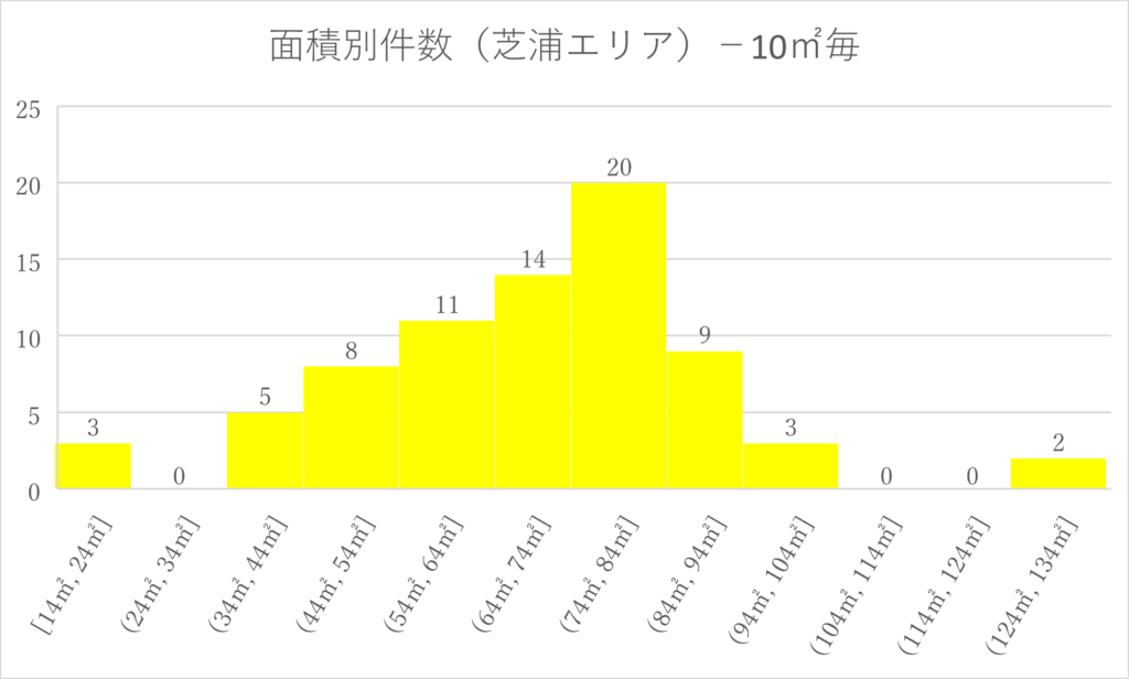 グラフ芝浦エリア