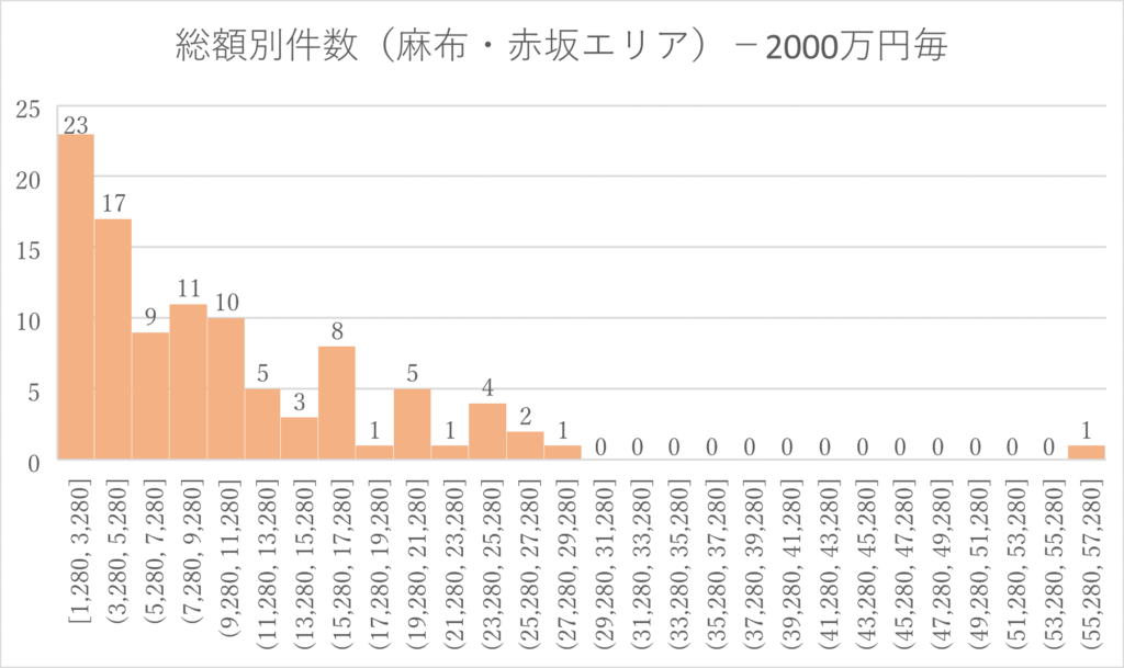 グラフ麻布エリア