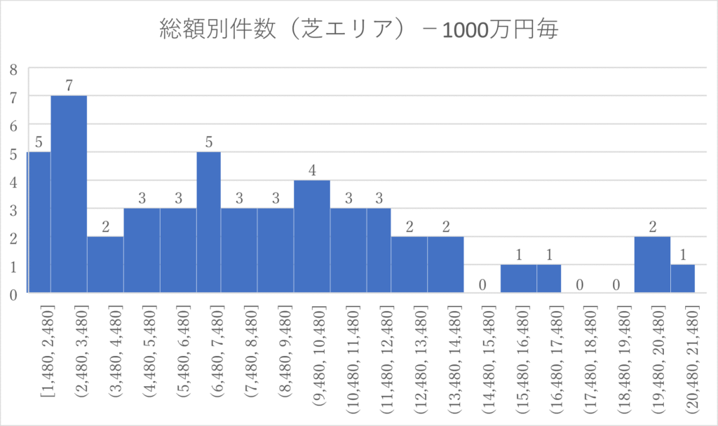 グラフ芝エリア