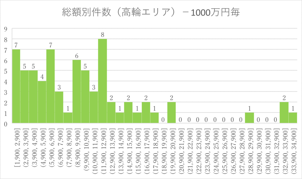 グラフ高輪エリア