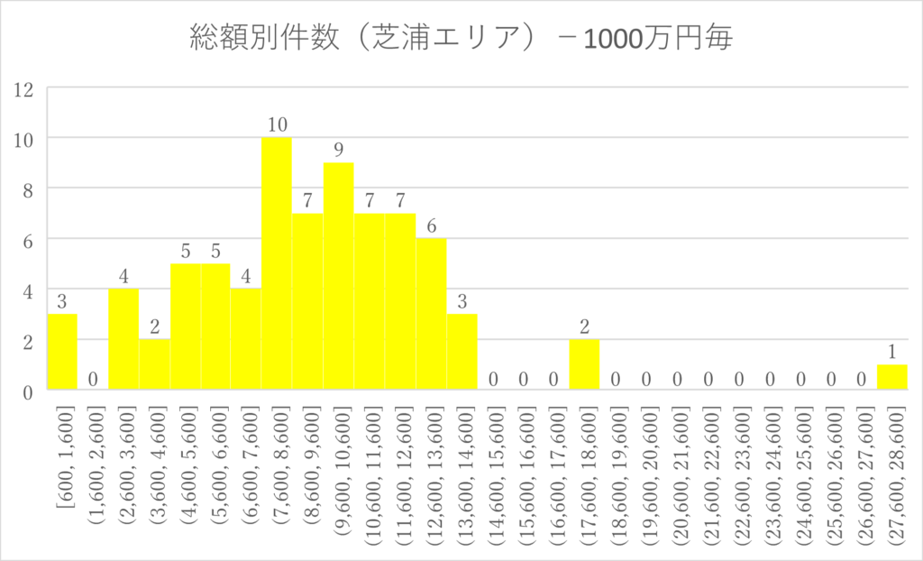 グラフ芝浦エリア