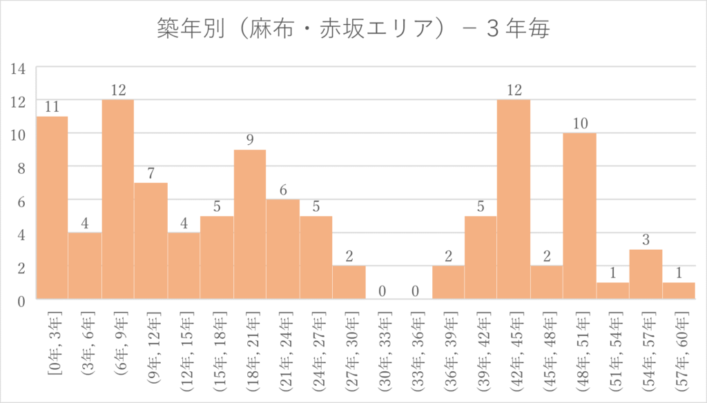 グラフ麻布エリア