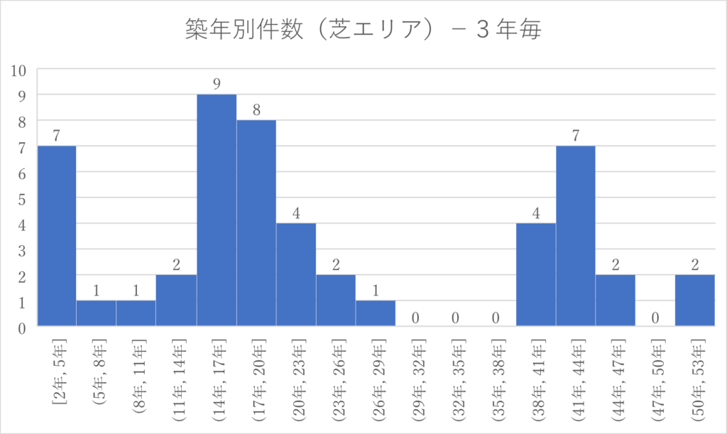 グラフ芝エリア