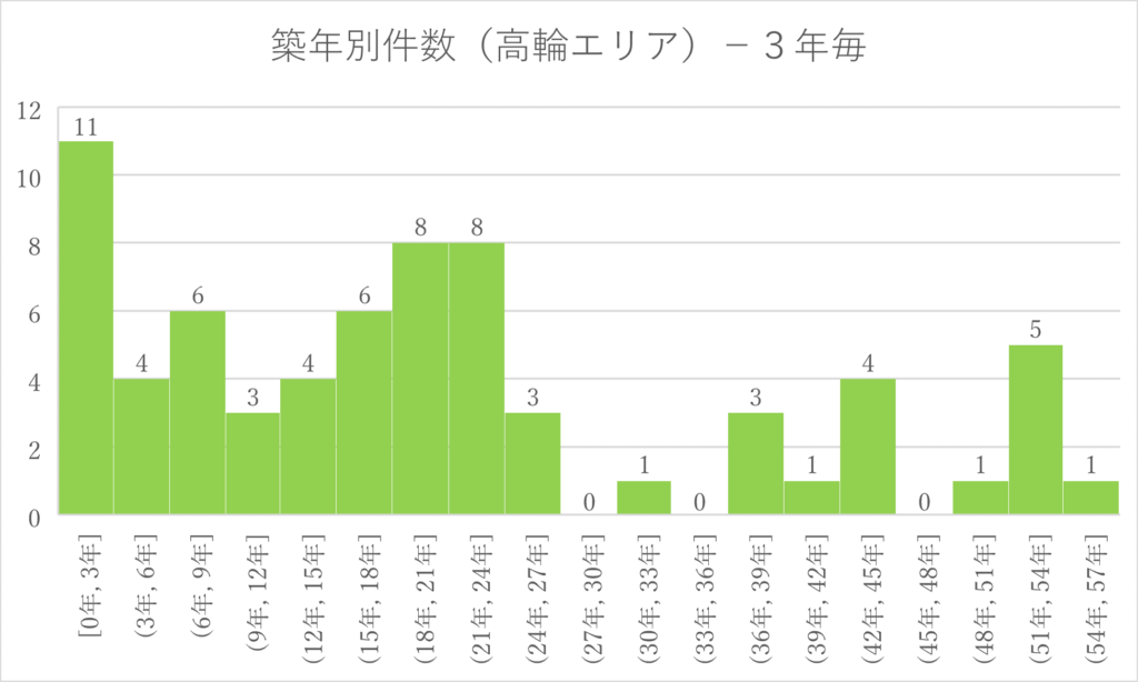 グラフ高輪エリア