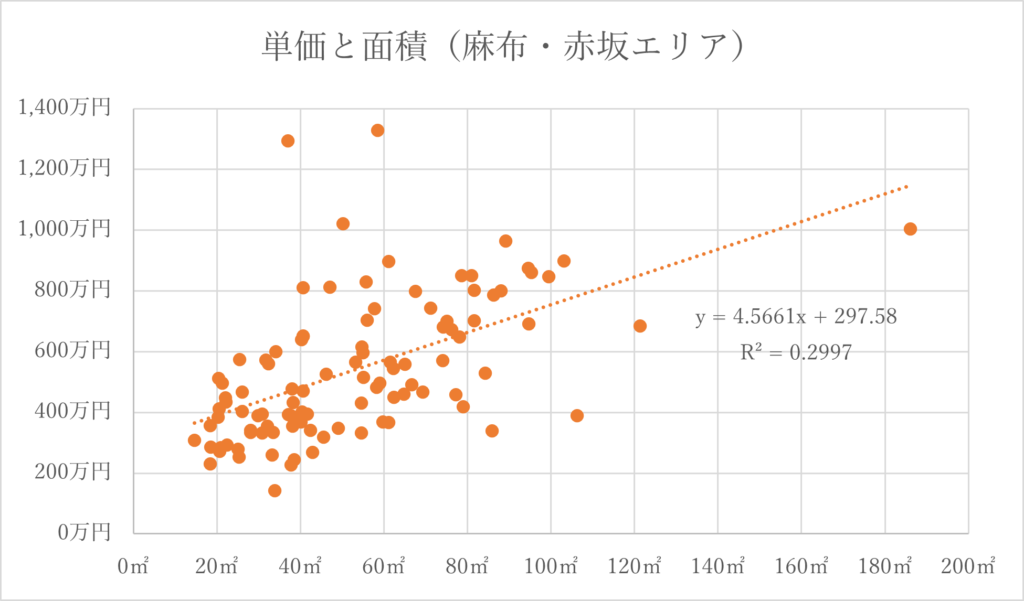 グラフ麻布エリア