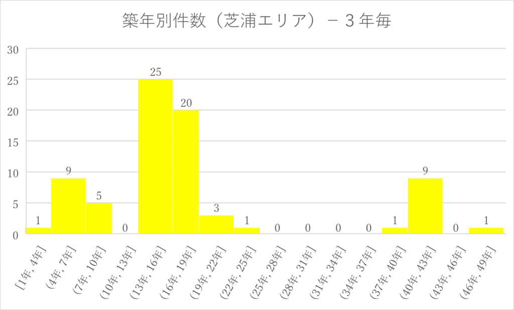 グラフ芝浦エリア