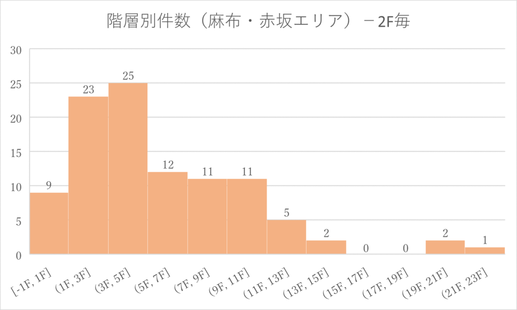 グラフ麻布エリア