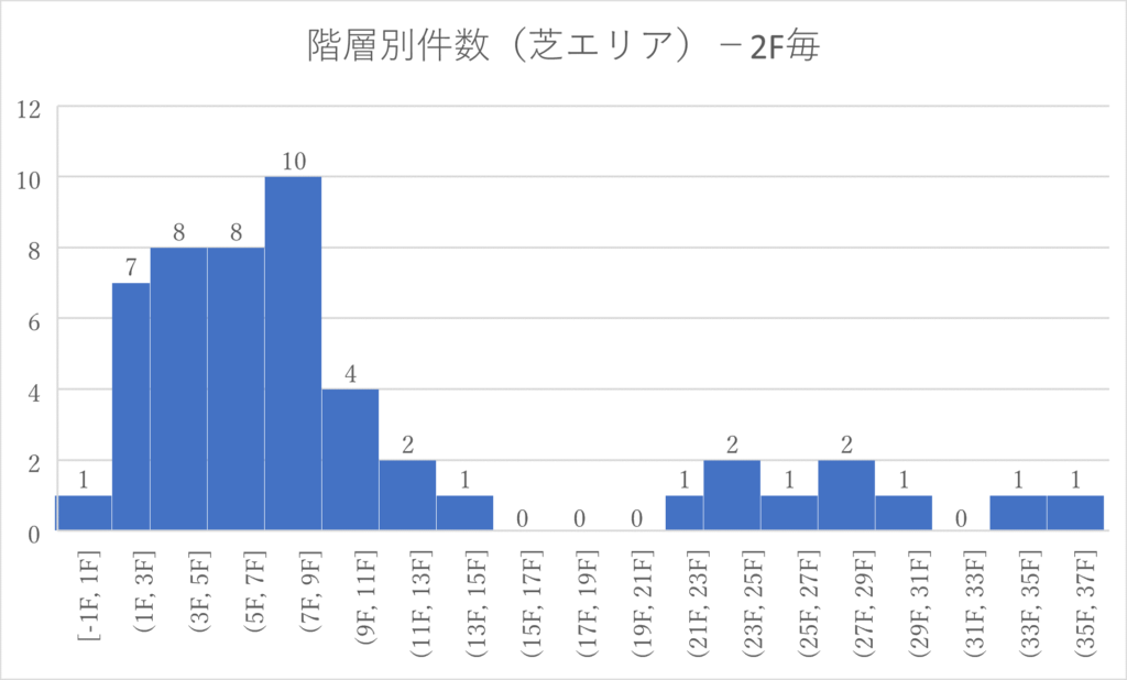 グラフ芝エリア