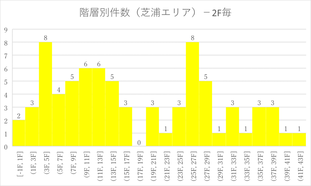 グラフ芝浦エリア