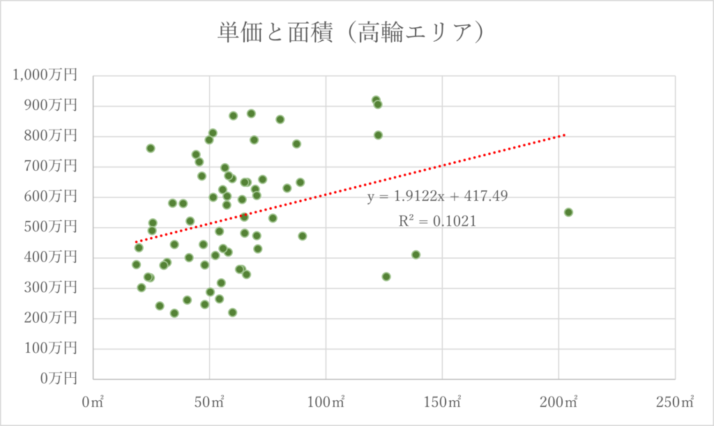 グラフ高輪エリア