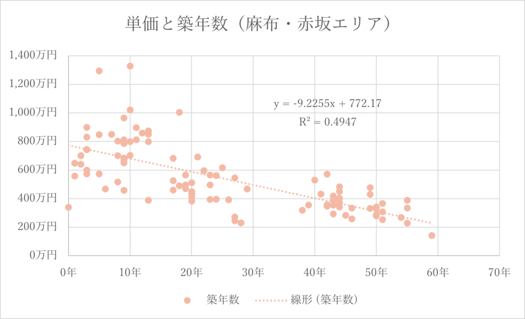 グラフ麻布エリア