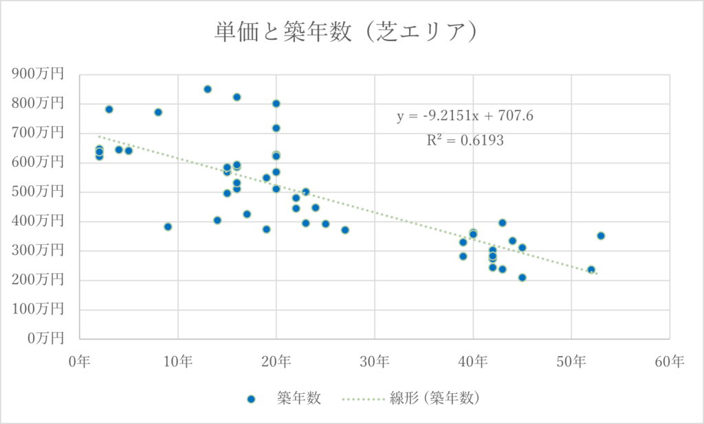 グラフ芝エリア