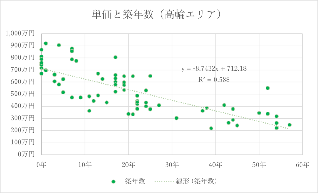 グラフ高輪エリア