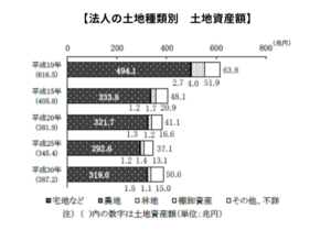 法人の土地種類別　土地資産額
