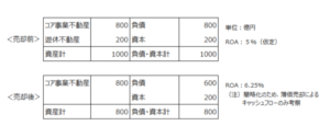 遊休不動産を売却（及び借入金を返済）した場合の、売却前と後のROA改善効果