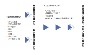 不動産鑑定士等の専門家としての目利きが重要性
