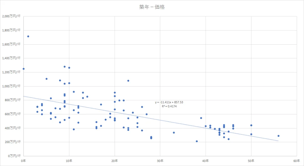 麻布　築年と価格