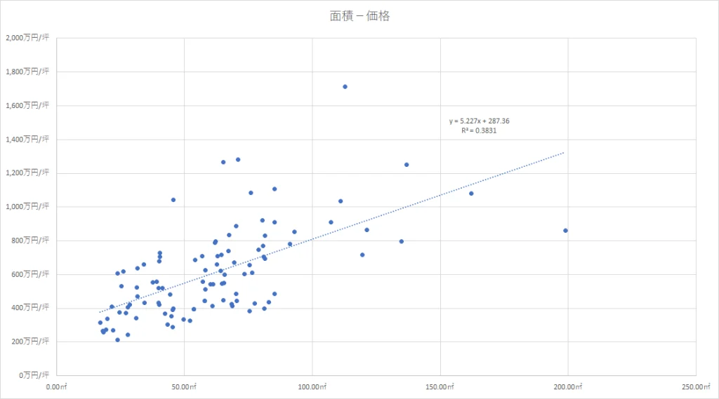 麻布　面積と価格