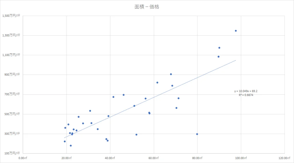 芝　面積と価格