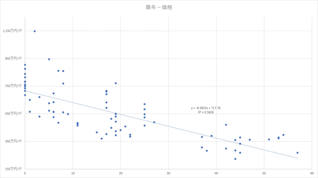 高輪　築年と価格