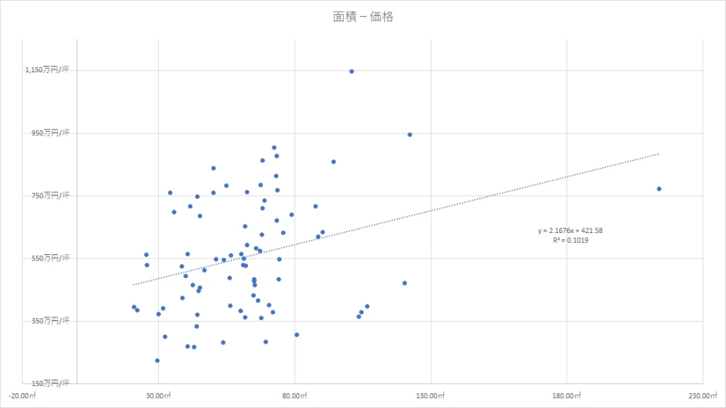 高輪　面積と価格