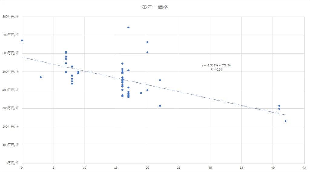 芝浦　築年と価格