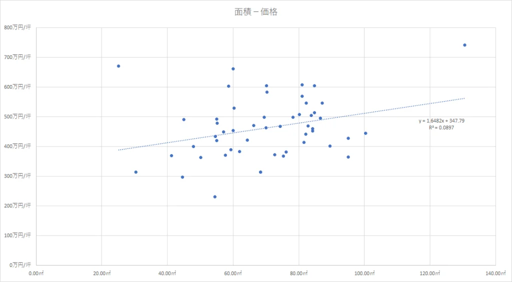 芝浦　面積と価格