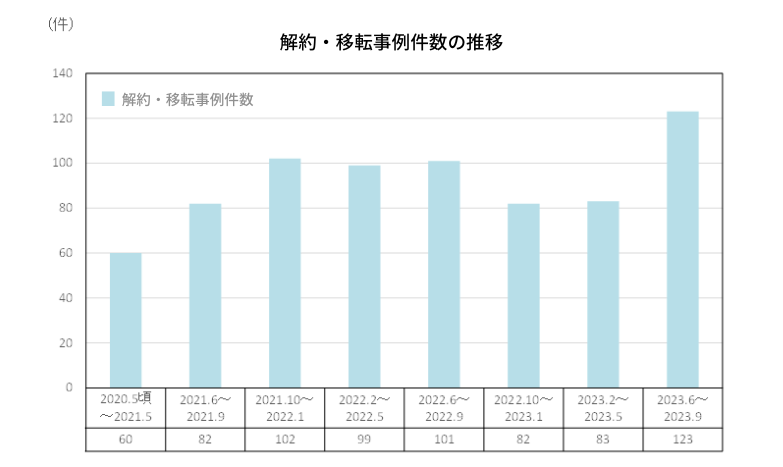 解約・移転事例件数の推移