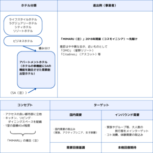 アパートメントホテルの分析