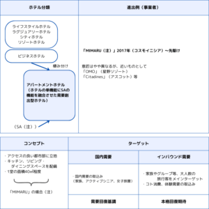 アパートメントホテルの分析