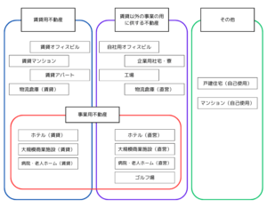 ホテルの不動産鑑定評価の区分イメージ