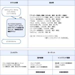 ライフスタイルホテル