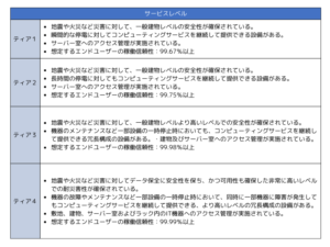 JDCC「データセンターファシリティスタンダードの概要