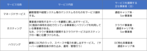 データセンター事業