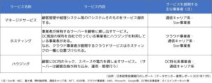 データセンター事業