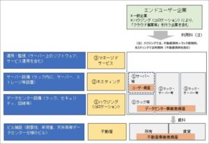 データセンター事業と不動産事業の関り