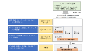 データセンター事業と不動産事業の関り