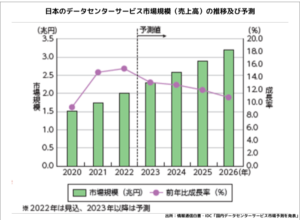 日本のデータセンターサービス市場規模（売上高）の推移及び予測1