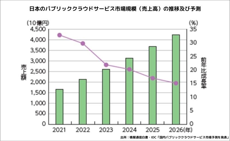 日本のパブリッククラウドサービス市場規模（売上高）の推移及び予測