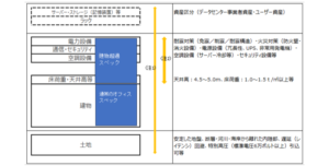 特殊不動産としてのデータセンター