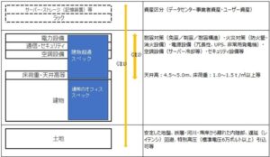 特殊不動産としてのデータセンター